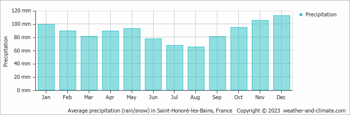 Average monthly rainfall, snow, precipitation in Saint-Honoré-les-Bains, France