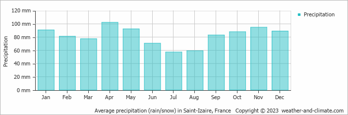 Average monthly rainfall, snow, precipitation in Saint-Izaire, France