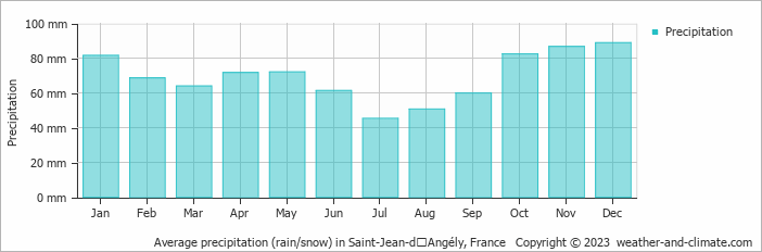 Average monthly rainfall, snow, precipitation in Saint-Jean-dʼAngély, France