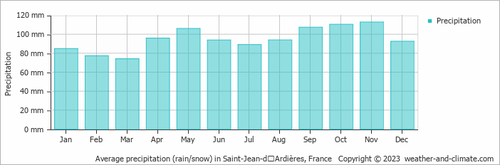 Average monthly rainfall, snow, precipitation in Saint-Jean-dʼArdières, France