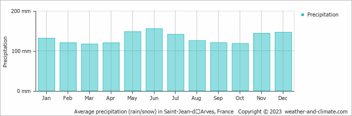 Average monthly rainfall, snow, precipitation in Saint-Jean-dʼArves, France