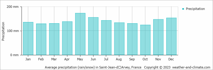 Average monthly rainfall, snow, precipitation in Saint-Jean-dʼArvey, France