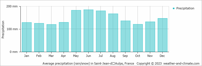 Average monthly rainfall, snow, precipitation in Saint-Jean-dʼAulps, France