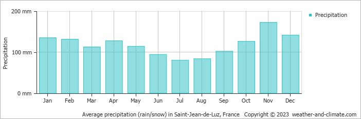 Average monthly rainfall, snow, precipitation in Saint-Jean-de-Luz, France