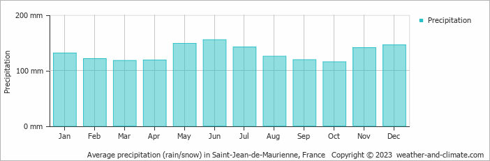 Average monthly rainfall, snow, precipitation in Saint-Jean-de-Maurienne, France