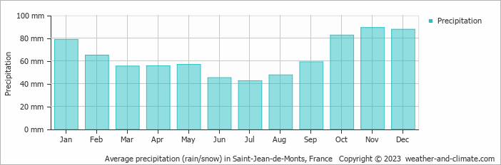 Average monthly rainfall, snow, precipitation in Saint-Jean-de-Monts, France