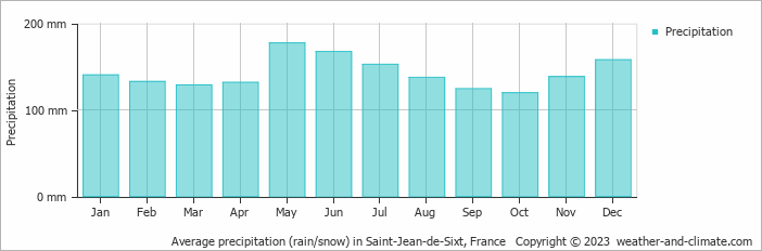 Average monthly rainfall, snow, precipitation in Saint-Jean-de-Sixt, France