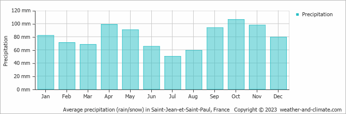 Average monthly rainfall, snow, precipitation in Saint-Jean-et-Saint-Paul, France
