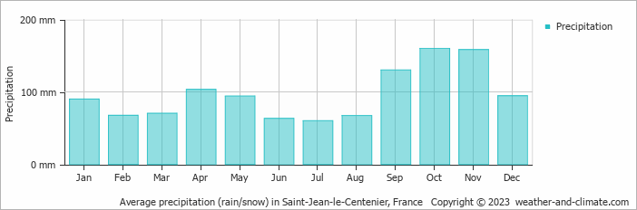 Average monthly rainfall, snow, precipitation in Saint-Jean-le-Centenier, France