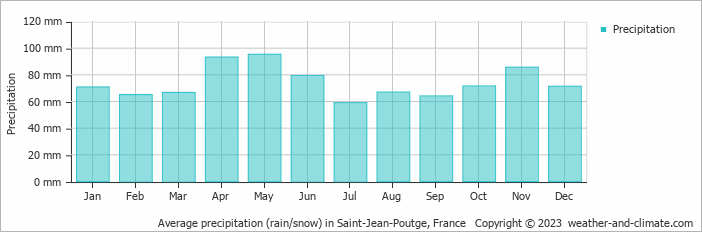 Average monthly rainfall, snow, precipitation in Saint-Jean-Poutge, France
