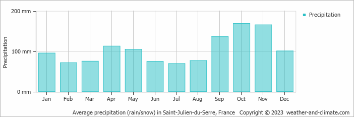 Average monthly rainfall, snow, precipitation in Saint-Julien-du-Serre, France