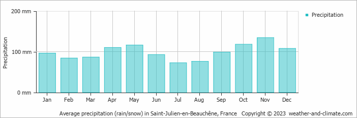 Average monthly rainfall, snow, precipitation in Saint-Julien-en-Beauchêne, France
