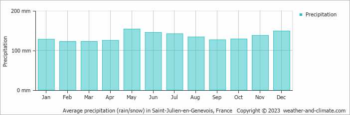 Average monthly rainfall, snow, precipitation in Saint-Julien-en-Genevois, France