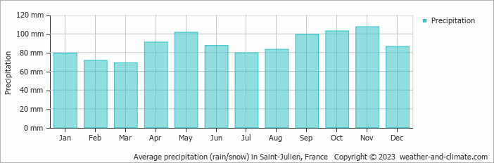 Average monthly rainfall, snow, precipitation in Saint-Julien, France