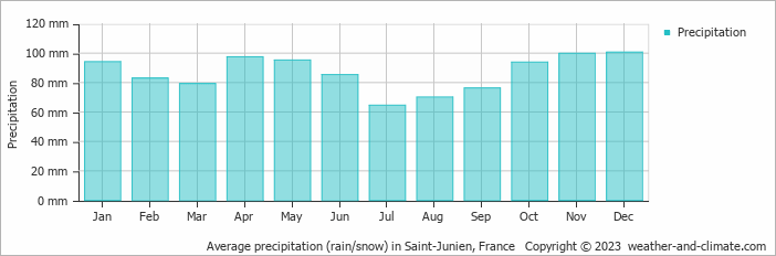 Average monthly rainfall, snow, precipitation in Saint-Junien, France