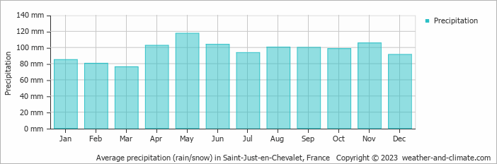 Average monthly rainfall, snow, precipitation in Saint-Just-en-Chevalet, France