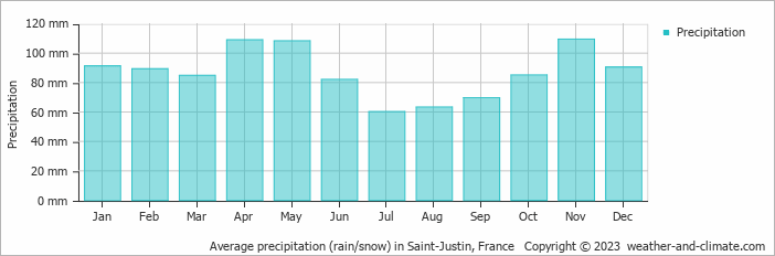 Average monthly rainfall, snow, precipitation in Saint-Justin, France