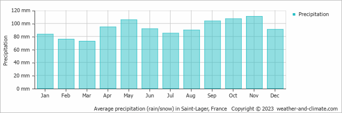 Average monthly rainfall, snow, precipitation in Saint-Lager, France