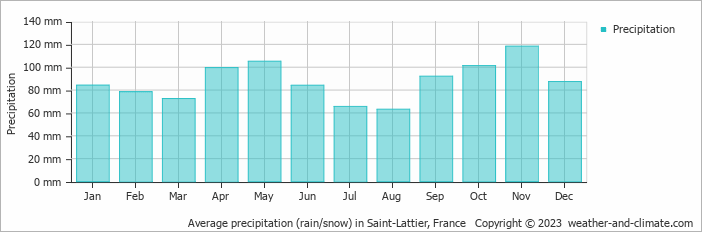 Average monthly rainfall, snow, precipitation in Saint-Lattier, France