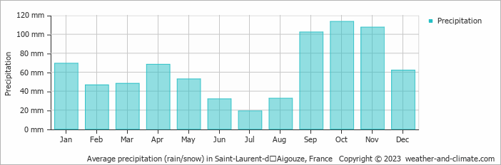 Average monthly rainfall, snow, precipitation in Saint-Laurent-dʼAigouze, France