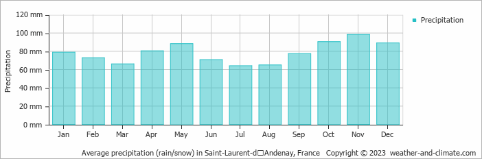Average monthly rainfall, snow, precipitation in Saint-Laurent-dʼAndenay, France