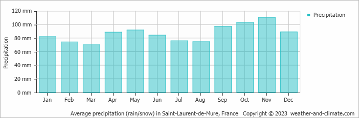 Average monthly rainfall, snow, precipitation in Saint-Laurent-de-Mure, France