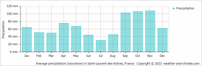Average monthly rainfall, snow, precipitation in Saint-Laurent-des-Arbres, France