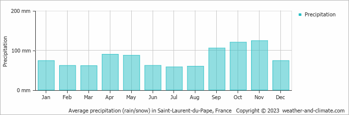 Average monthly rainfall, snow, precipitation in Saint-Laurent-du-Pape, France