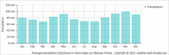 Average monthly rainfall, snow, precipitation in Saint-Léger-sur-Dheune, France