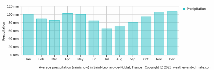 Average monthly rainfall, snow, precipitation in Saint-Léonard-de-Noblat, France