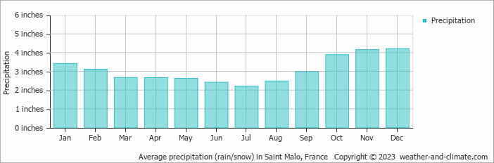 Average precipitation (rain/snow) in Saint Malo, France   Copyright © 2023  weather-and-climate.com  
