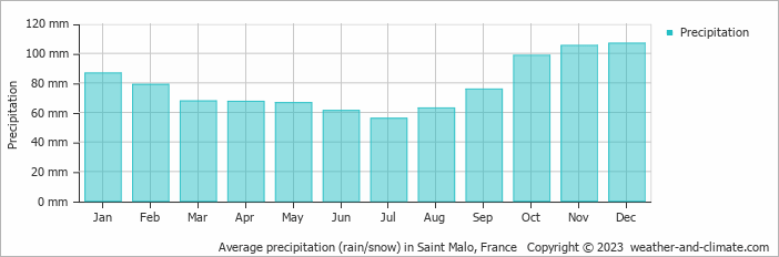 Average precipitation (rain/snow) in Saint Malo, France   Copyright © 2023  weather-and-climate.com  