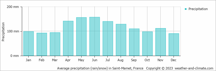 Average monthly rainfall, snow, precipitation in Saint-Mamet, France