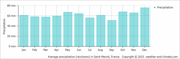 Average monthly rainfall, snow, precipitation in Saint-Marcel, France