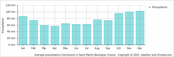 Average monthly rainfall, snow, precipitation in Saint-Martin-Boulogne, France