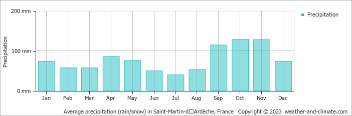 Average monthly rainfall, snow, precipitation in Saint-Martin-dʼArdèche, France