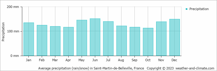 Average monthly rainfall, snow, precipitation in Saint-Martin-de-Belleville, France