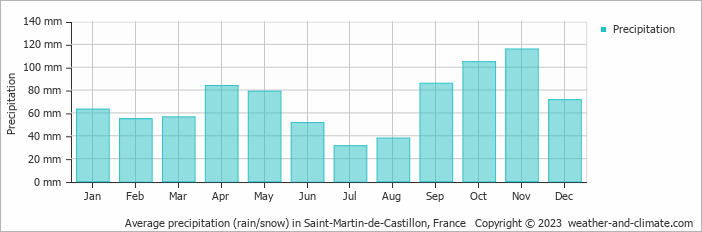 Average monthly rainfall, snow, precipitation in Saint-Martin-de-Castillon, France