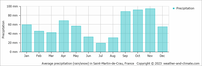 Average monthly rainfall, snow, precipitation in Saint-Martin-de-Crau, France