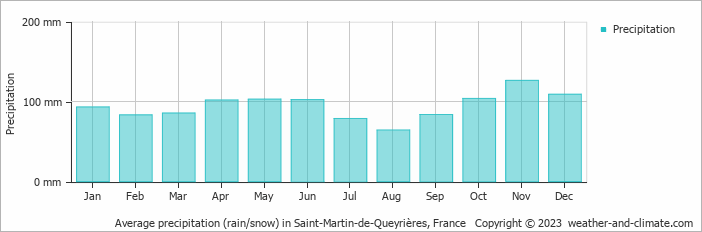 Average monthly rainfall, snow, precipitation in Saint-Martin-de-Queyrières, France