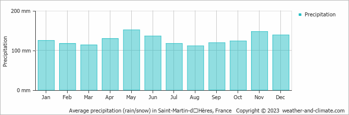 Average monthly rainfall, snow, precipitation in Saint-Martin-dʼHères, France