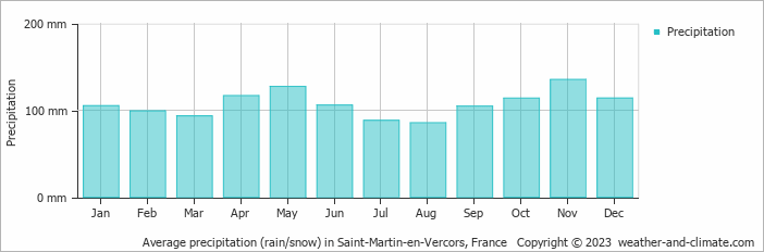 Average monthly rainfall, snow, precipitation in Saint-Martin-en-Vercors, France