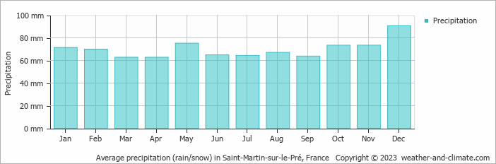 Average monthly rainfall, snow, precipitation in Saint-Martin-sur-le-Pré, France