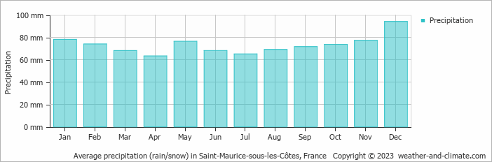 Average monthly rainfall, snow, precipitation in Saint-Maurice-sous-les-Côtes, France