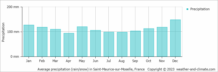 Average monthly rainfall, snow, precipitation in Saint-Maurice-sur-Moselle, France