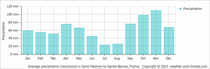 Average monthly rainfall, snow, precipitation in Saint-Maximin-la-Sainte-Baume, France