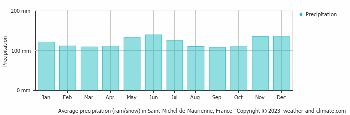 Average monthly rainfall, snow, precipitation in Saint-Michel-de-Maurienne, France