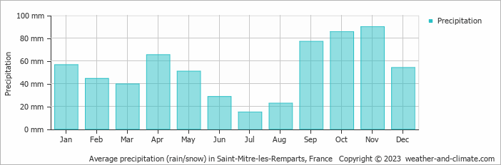Average monthly rainfall, snow, precipitation in Saint-Mitre-les-Remparts, France