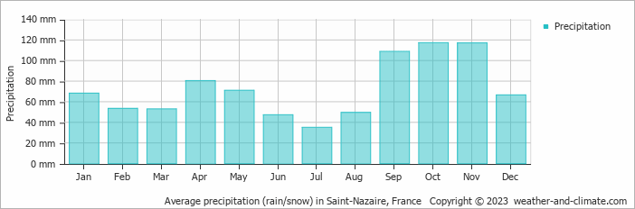 Average monthly rainfall, snow, precipitation in Saint-Nazaire, France