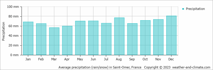 Average monthly rainfall, snow, precipitation in Saint-Omer, France